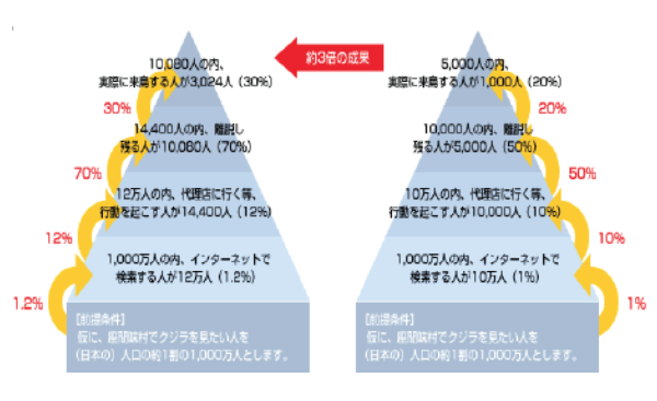 ピラミッド理論