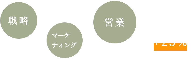 戦略　マーケティング　営業